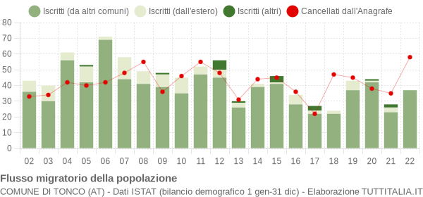 Flussi migratori della popolazione Comune di Tonco (AT)