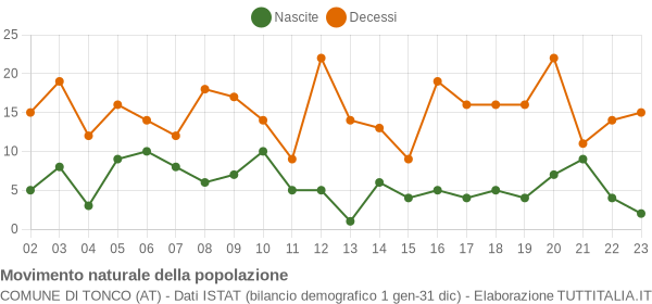 Grafico movimento naturale della popolazione Comune di Tonco (AT)