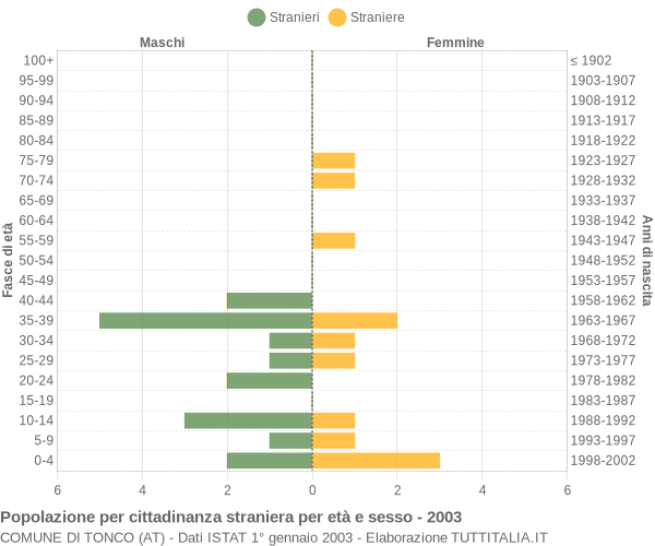 Grafico cittadini stranieri - Tonco 2003