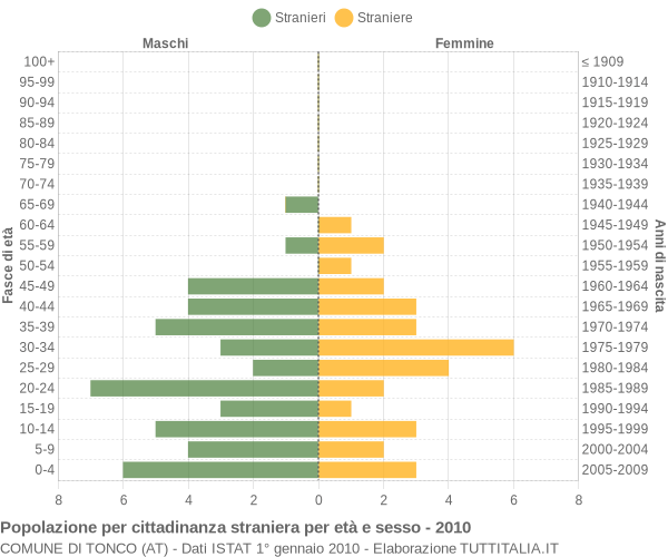 Grafico cittadini stranieri - Tonco 2010