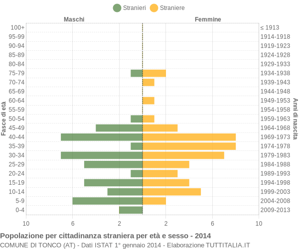 Grafico cittadini stranieri - Tonco 2014