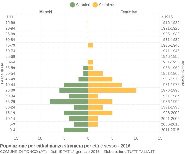 Grafico cittadini stranieri - Tonco 2016