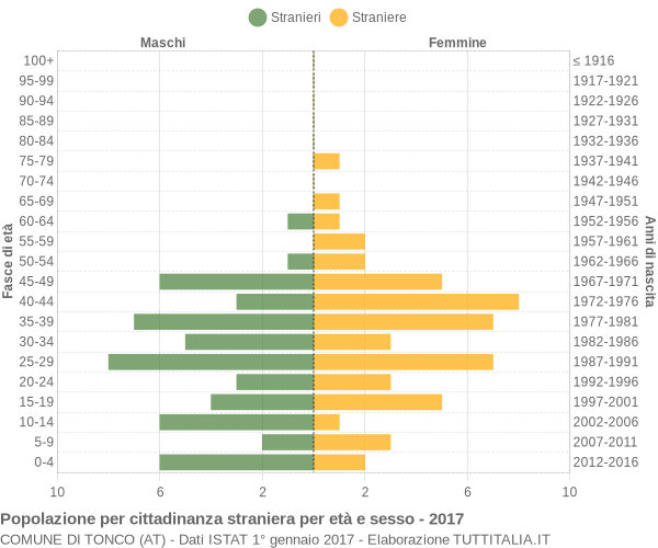 Grafico cittadini stranieri - Tonco 2017