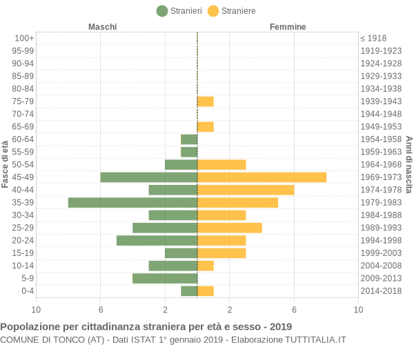 Grafico cittadini stranieri - Tonco 2019