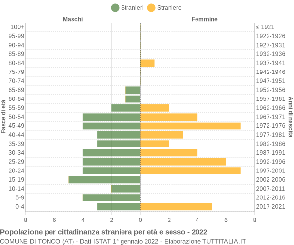 Grafico cittadini stranieri - Tonco 2022