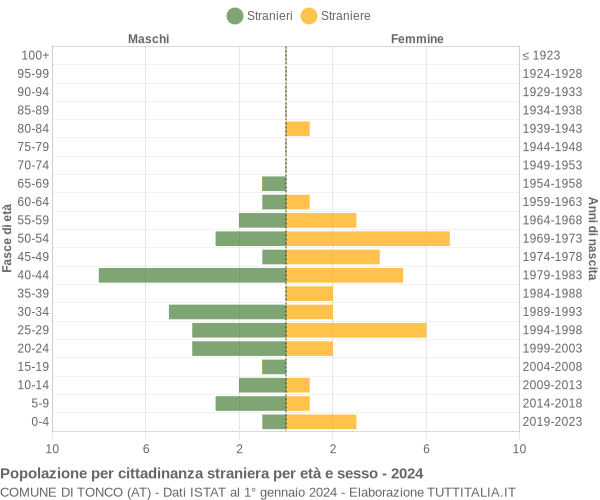 Grafico cittadini stranieri - Tonco 2024