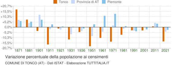 Grafico variazione percentuale della popolazione Comune di Tonco (AT)