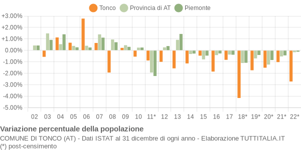 Variazione percentuale della popolazione Comune di Tonco (AT)