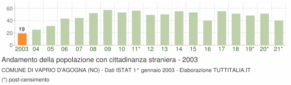 Grafico andamento popolazione stranieri Comune di Vaprio d'Agogna (NO)