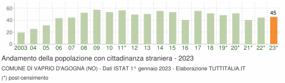 Grafico andamento popolazione stranieri Comune di Vaprio d'Agogna (NO)