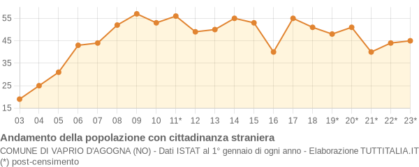 Andamento popolazione stranieri Comune di Vaprio d'Agogna (NO)