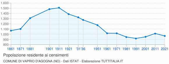 Grafico andamento storico popolazione Comune di Vaprio d'Agogna (NO)