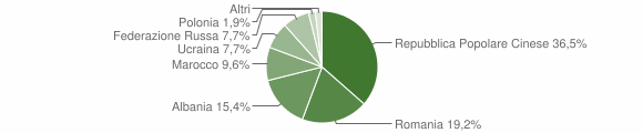 Grafico cittadinanza stranieri - Vaprio d'Agogna 2008