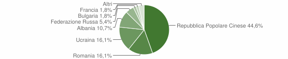 Grafico cittadinanza stranieri - Vaprio d'Agogna 2011