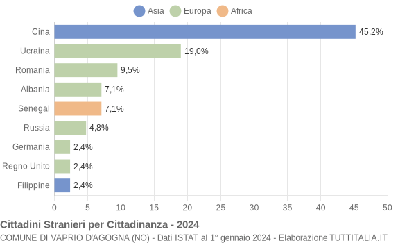 Grafico cittadinanza stranieri - Vaprio d'Agogna 2024