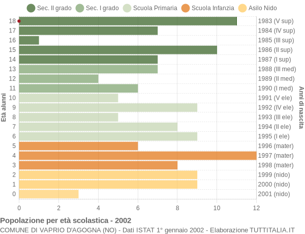 Grafico Popolazione in età scolastica - Vaprio d'Agogna 2002