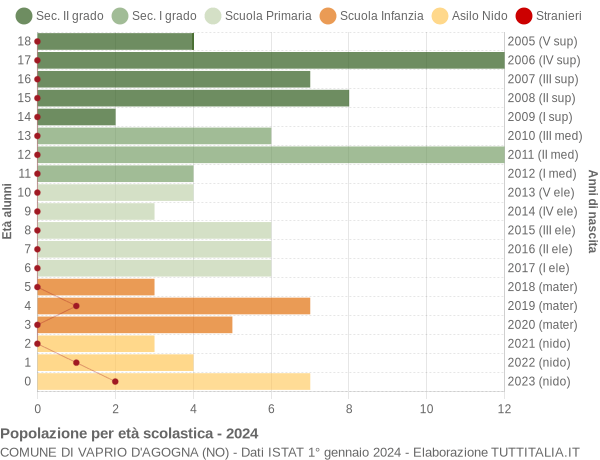 Grafico Popolazione in età scolastica - Vaprio d'Agogna 2024