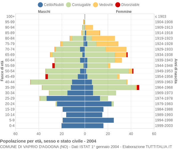 Grafico Popolazione per età, sesso e stato civile Comune di Vaprio d'Agogna (NO)