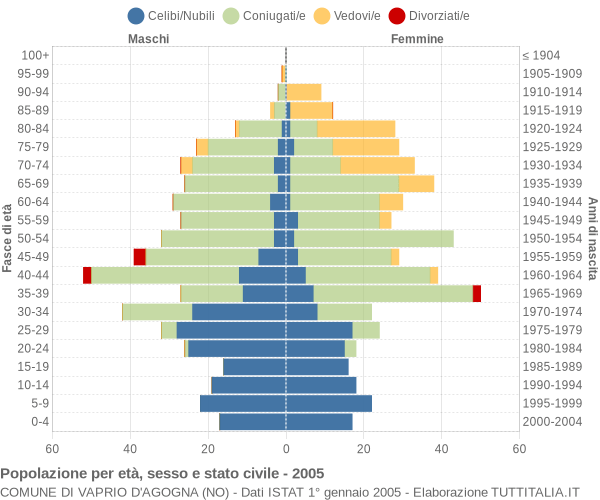 Grafico Popolazione per età, sesso e stato civile Comune di Vaprio d'Agogna (NO)