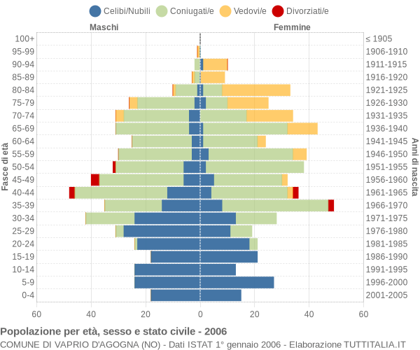 Grafico Popolazione per età, sesso e stato civile Comune di Vaprio d'Agogna (NO)