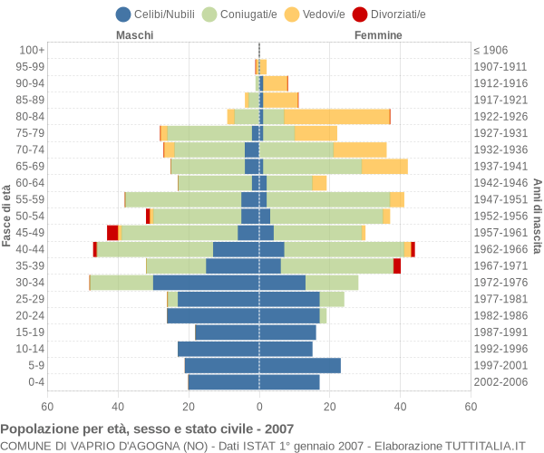 Grafico Popolazione per età, sesso e stato civile Comune di Vaprio d'Agogna (NO)