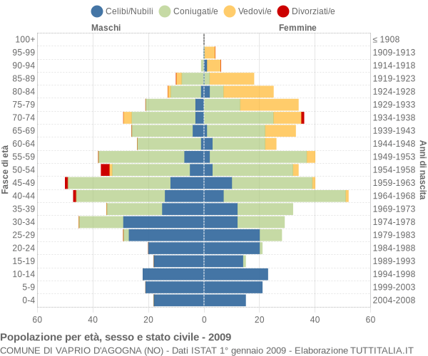 Grafico Popolazione per età, sesso e stato civile Comune di Vaprio d'Agogna (NO)