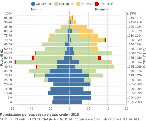 Grafico Popolazione per età, sesso e stato civile Comune di Vaprio d'Agogna (NO)