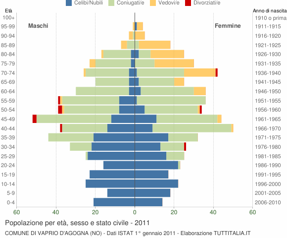 Grafico Popolazione per età, sesso e stato civile Comune di Vaprio d'Agogna (NO)
