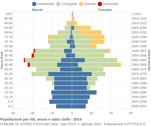 Grafico Popolazione per età, sesso e stato civile Comune di Vaprio d'Agogna (NO)