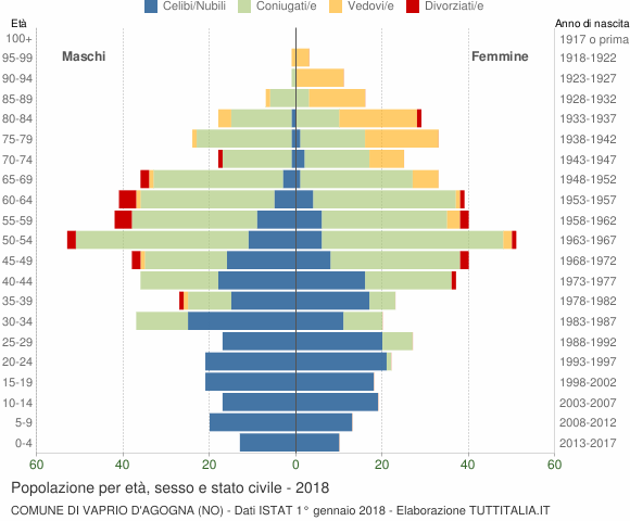Grafico Popolazione per età, sesso e stato civile Comune di Vaprio d'Agogna (NO)