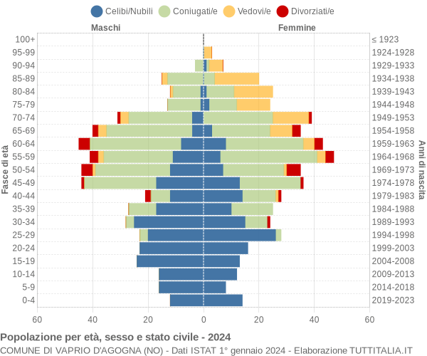 Grafico Popolazione per età, sesso e stato civile Comune di Vaprio d'Agogna (NO)