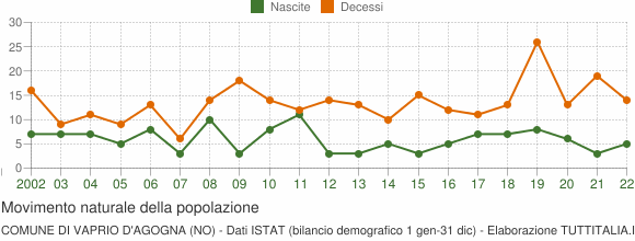 Grafico movimento naturale della popolazione Comune di Vaprio d'Agogna (NO)
