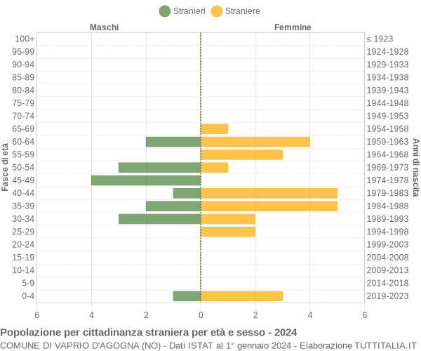 Grafico cittadini stranieri - Vaprio d'Agogna 2024