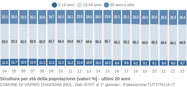 Grafico struttura della popolazione Comune di Vaprio d'Agogna (NO)