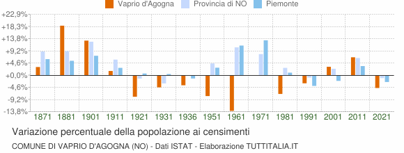 Grafico variazione percentuale della popolazione Comune di Vaprio d'Agogna (NO)