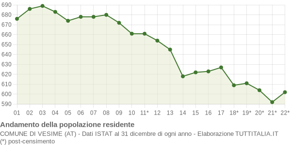 Andamento popolazione Comune di Vesime (AT)