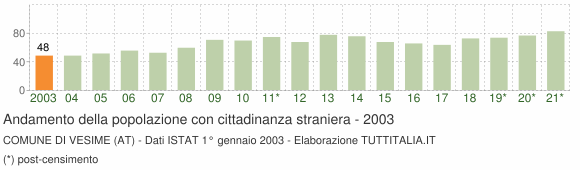 Grafico andamento popolazione stranieri Comune di Vesime (AT)