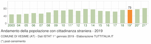 Grafico andamento popolazione stranieri Comune di Vesime (AT)