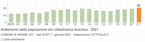 Grafico andamento popolazione stranieri Comune di Vesime (AT)