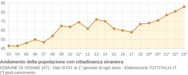 Andamento popolazione stranieri Comune di Vesime (AT)