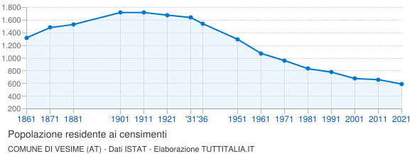 Grafico andamento storico popolazione Comune di Vesime (AT)