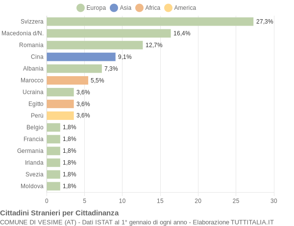 Grafico cittadinanza stranieri - Vesime 2006