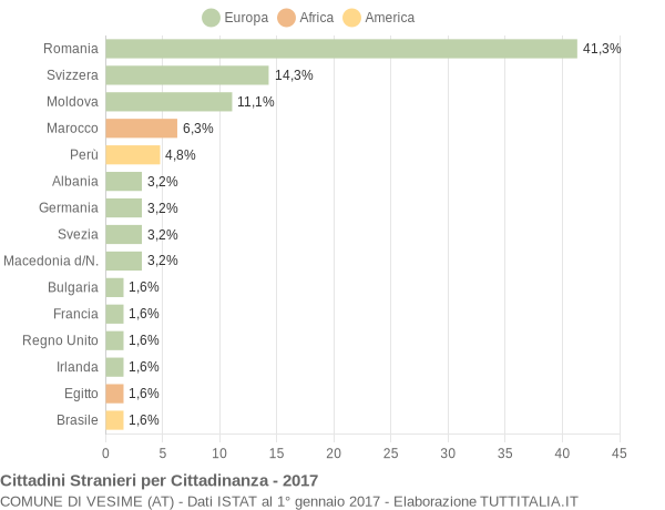 Grafico cittadinanza stranieri - Vesime 2017