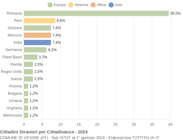 Grafico cittadinanza stranieri - Vesime 2024