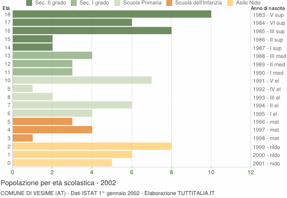 Grafico Popolazione in età scolastica - Vesime 2002