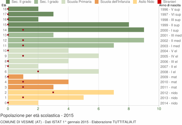 Grafico Popolazione in età scolastica - Vesime 2015