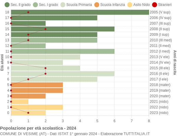 Grafico Popolazione in età scolastica - Vesime 2024