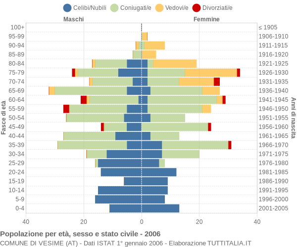 Grafico Popolazione per età, sesso e stato civile Comune di Vesime (AT)