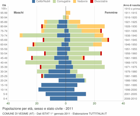 Grafico Popolazione per età, sesso e stato civile Comune di Vesime (AT)