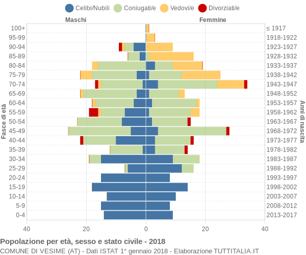 Grafico Popolazione per età, sesso e stato civile Comune di Vesime (AT)